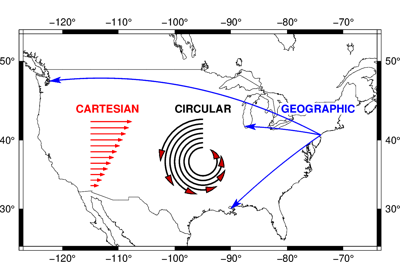 Cartesian, circular, and geographic vectors